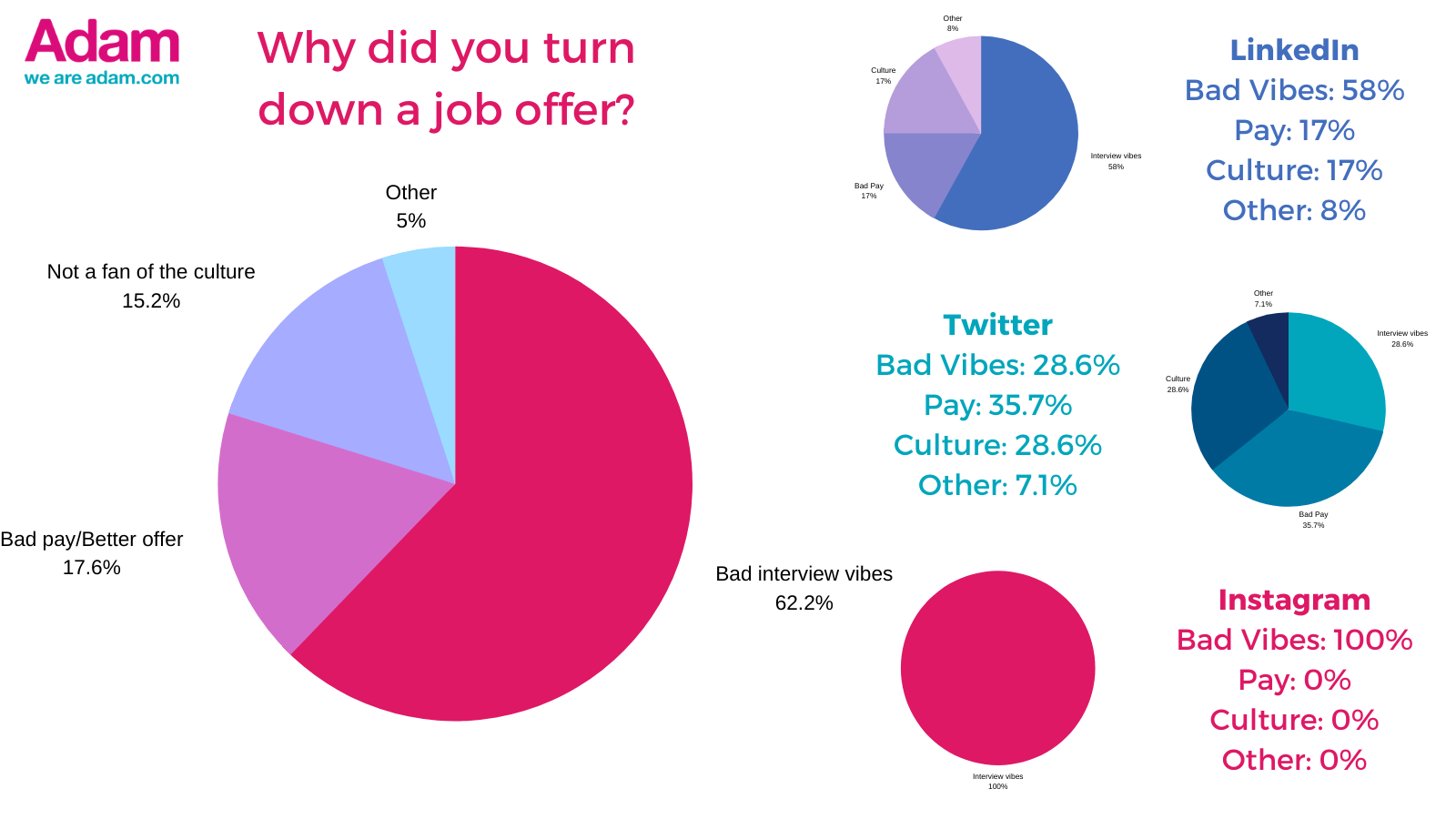 Pie charts showing why respondents had turned down a job offer