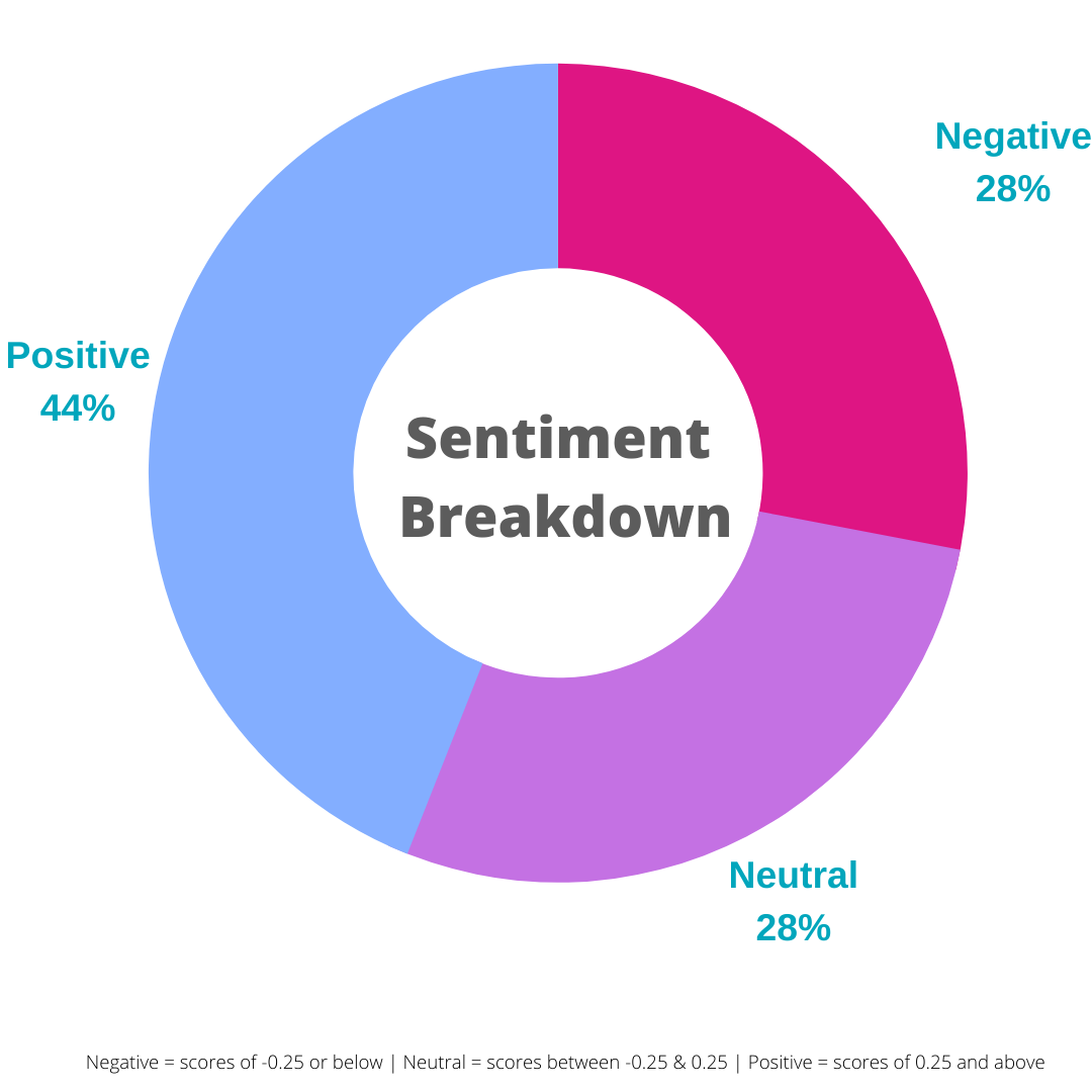 Pie chart showing how people feel during lcokdown
