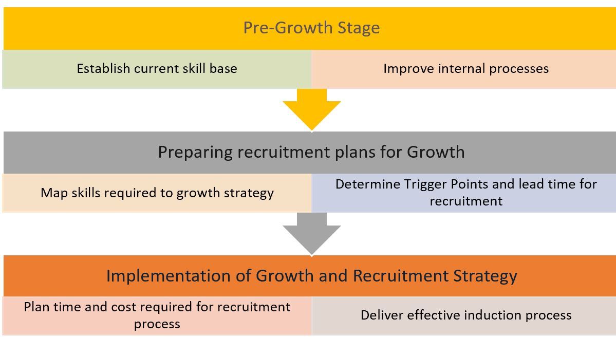 Steps for effective growth planning